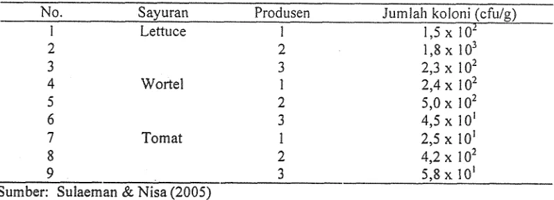 Tabel 3. Tingkat kontaminan Eschericia coli pada sayuran asal Bogor 