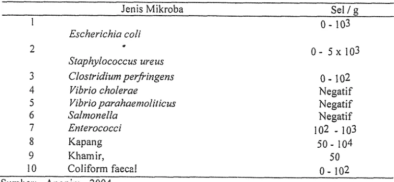 Tabel 5. Kisaran batas maksimum kontaminan mikroba pada produk pangan 