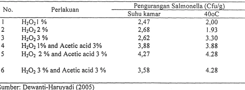 Tabel 7. Pengaruh penambahan asam asetat terhadap' pengurangan Salmonella 