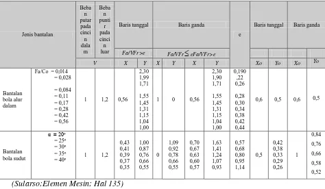Tabel 2.7 faktor-faktor X,V dan Y 