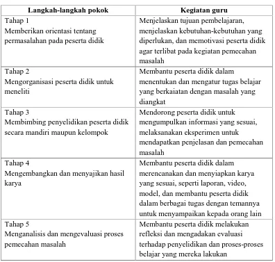 Tabel 2.1. Sintak Pelaksanaan Pembelajaran PBL (Kemendikbud,2013)