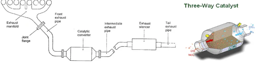 Gambar  2. Skema konstruksi catalyst converter 