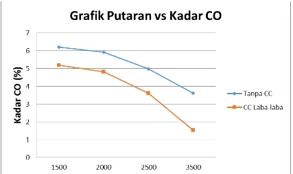 Gambar 6 Grafik Perbandingan emisi CO terhadap Putaran pada model standart atau model tanpa CC, dengan Catalys sarang laba-laba 