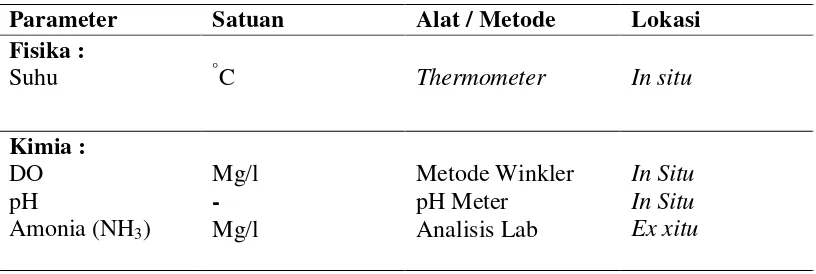 Tabel 2. Pengukuran Parameter Fisika dan Kimia Perairan 