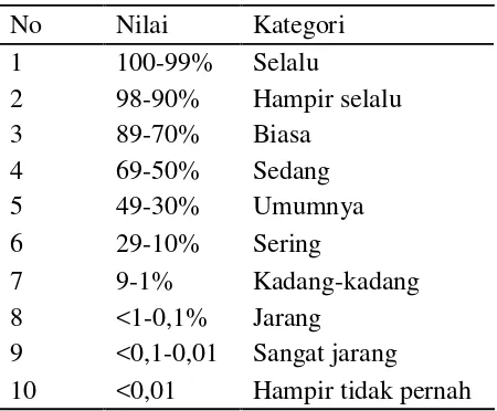 Tabel 3. Kategori infeksi berdasarkan prevalensi 