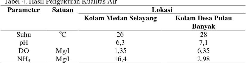 Tabel 4. Hasil Pengukuran Kualitas Air  