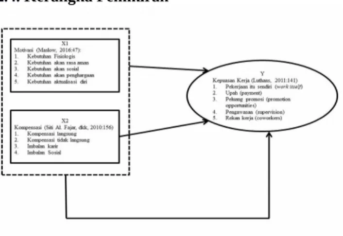 Gambar 2.1. Kerangka Pikir 2.5. Hipotesis