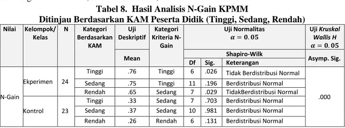 Tabel 8.  Hasil Analisis N-Gain KPMM 