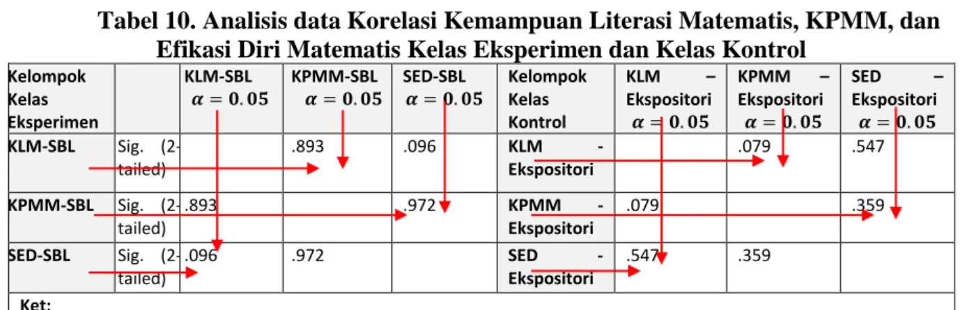 Tabel 10. Analisis data Korelasi Kemampuan Literasi Matematis, KPMM, dan  Efikasi Diri Matematis Kelas Eksperimen dan Kelas Kontrol 