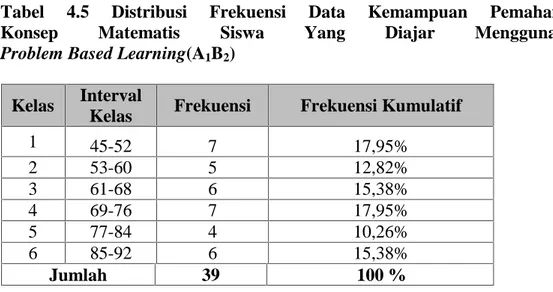 Tabel  4.5 Distribusi  Frekuensi  Data Kemampuan Pemahaman
