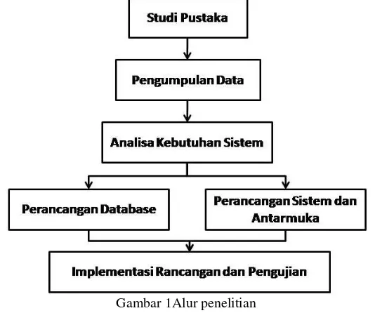 Gambar 1Alur penelitian 