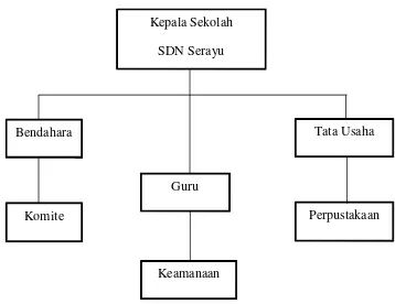 Gambar 2. Struktur Kepengurusan SDN Serayu