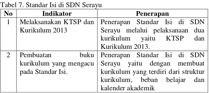 Tabel 7. Standar Isi di SDN Serayu