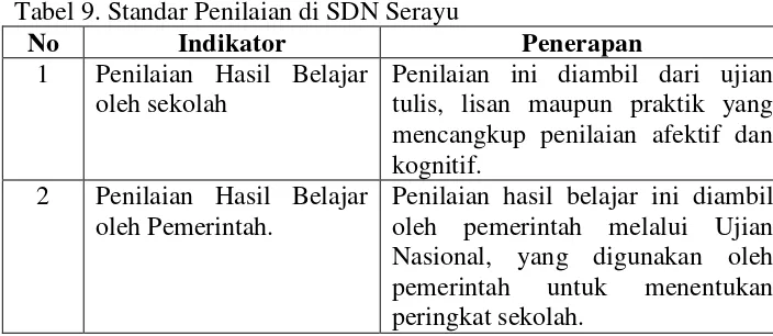 Tabel 9. Standar Penilaian di SDN Serayu