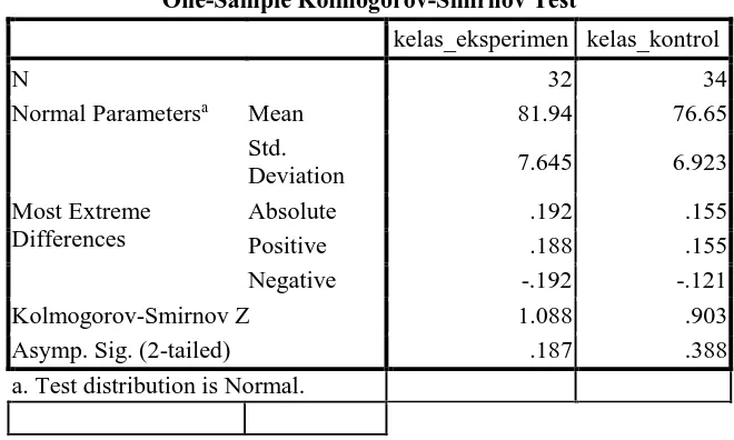 Tabel 4.6 Hasil Uji Homogenitas Post test  