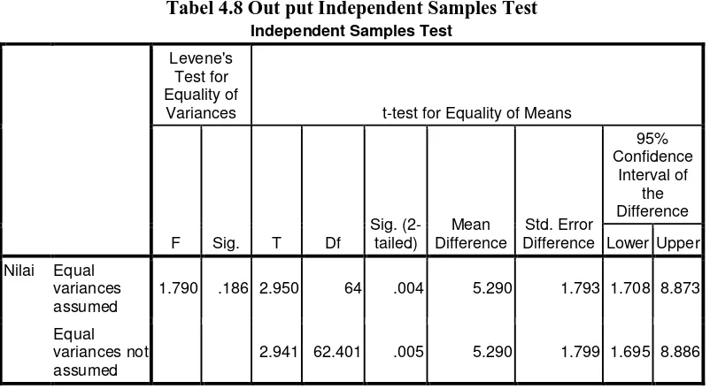 Tabel 4.8 Out put Independent Samples Test 