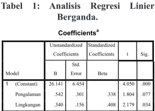 Tabel  1:  Analisis  Regresi  Linier  Berganda. Coefficients a Model Unstandardized Coefficients  Standardized Coefficients  t Sig