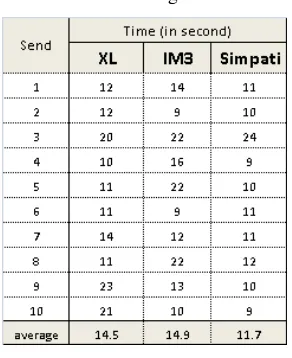 Table 1. Time of receipt of notification of SMS messages to be down 1 host. Measured in the morning 
