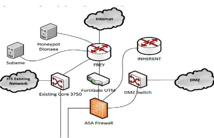 Figure 2: Network Topology of Honeypot ITS-Net 