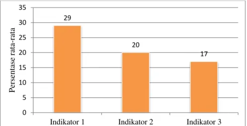 Grafik 1. Persentase Rata-rata Pencapaian Setiap Indikator Kemampuan Berpikir  Kritis Siswa pada Aspek Inference 
