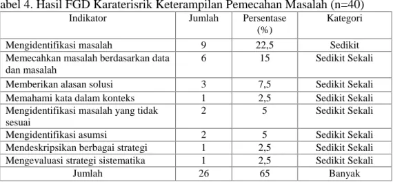 Tabel 4. Hasil FGD Karaterisrik Keterampilan Pemecahan Masalah (n=40)
