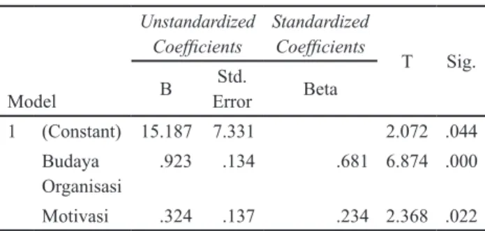 Tabel 6. Koefisien determinasi Model Summary b