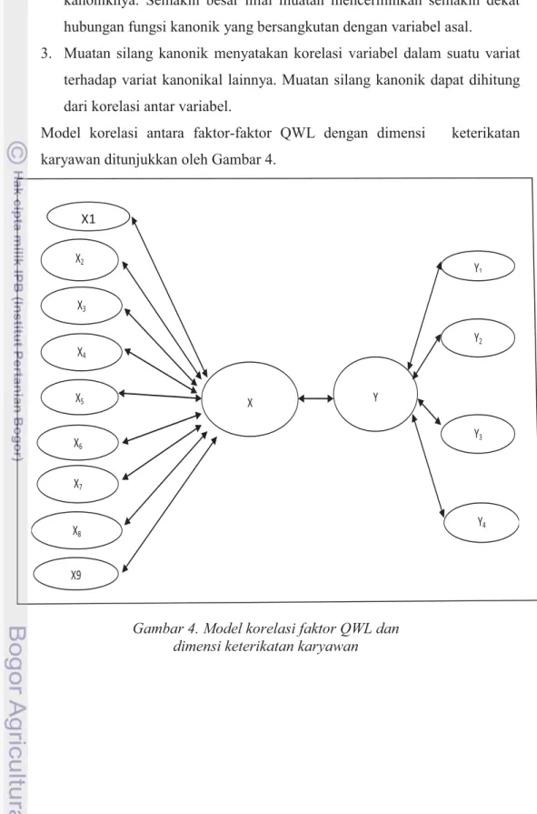 Gambar 4. Model korelasi faktor QWL dan  dimensi keterikatan karyawan                                                                             X9                                 X2X7X3X5X6X4X8X Y Y1Y2Y3Y4X1        