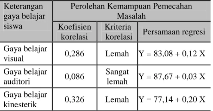 Tabel 1. Hasil analisis korelasi dan regresi 
