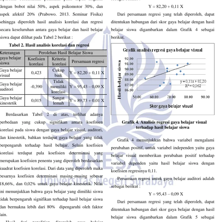 Tabel 2. Hasil analisis korelasi dan regresi 
