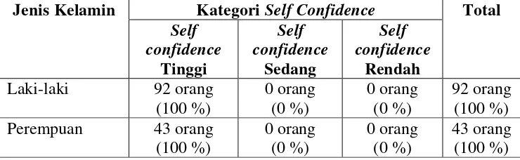 Tabel 12.  Gambaran Self Confidence pada Atlet Basket di Universitas 