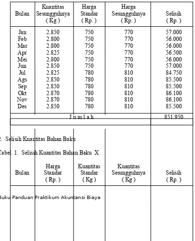 Tabel  1.  Selisih Kuantitas Bahan Baku  X