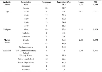 Table 4 Profile of Respondents 