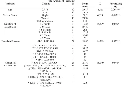 Table 8 Mann Whitney U Test and Kruskall Wallis Test, The Amount of Financing 