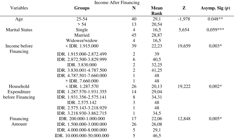 Table 9 Mann Whitney U Test and Kruskall Wallis Test, Income After Financing 