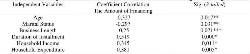 Table 10 Spearman Rank Test, The Amount of Receiving Financing 