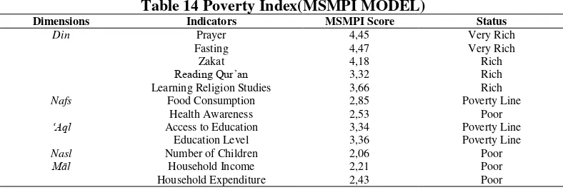 Table 14 Poverty Index(MSMPI MODEL) 