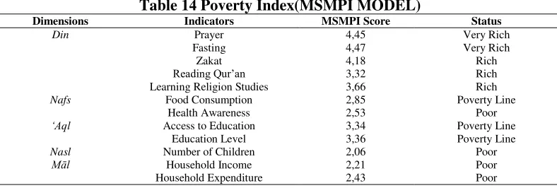 Table 14 Poverty Index(MSMPI MODEL) 
