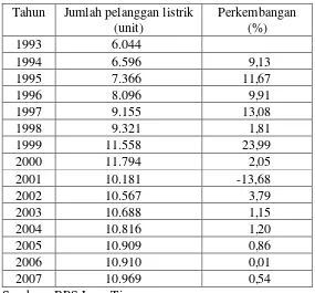 Tabel 2. Perkembangan Jumlah pelanggan listrik  di Jawa Timur 