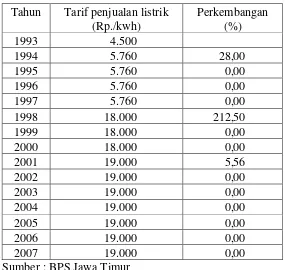 Tabel 3. Perkembangan Tarif penjualan listrik  di Jawa Timur 