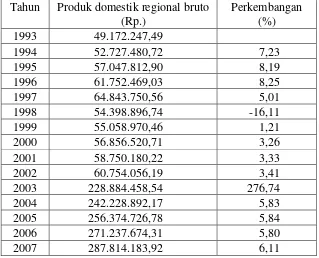 Tabel 4. Perkembangan produk domestik regional bruto di Jawa Timur 