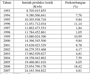 Tabel 5. Perkembangan Jumlah produksi listrik di Jawa Timur 