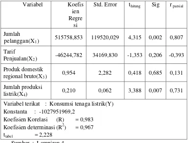 Tabel 9 : Hasil Perhitungan Regresi Linier Berganda 