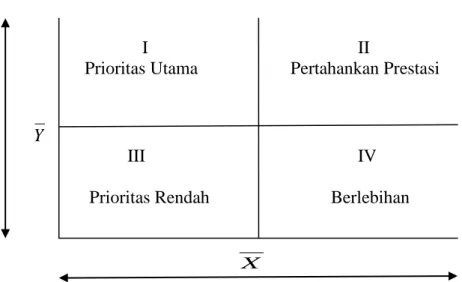 Gambar 5. Diagaram kartesius Importance Performance Analysis  Sumber : Simamora, 2004