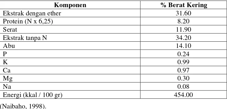 Tabel 1. analisis padatan (Sludge) tanpa pemanasan di Kebun Dolok 