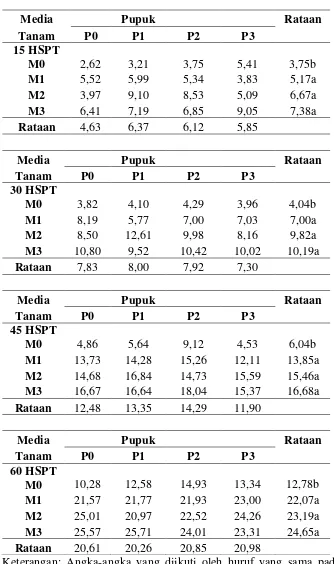 Tabel 3. Rataan Luas daun tanaman selada dengan berbagai perlakuan sludge kelapa sawit dan pemberian pupuk organik Cair pada umur 15,30,45 dan 60 HSPT 