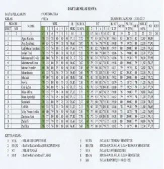 Gambar 1: Daftar nilai matematika kelas VIII/a yang  sudah  ada  pada  guru  (sumber  :  guru matematika SMP Negeri 5 Kuala)