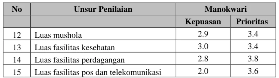Tabel 9.12 Kepuasan Calon Penumpang di Pelabuhan  Penyebrangan Manokwari 