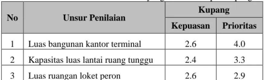 Tabel 9.23 Unsur Penilaian Terminal  yang dinilai oleh penumpang 
