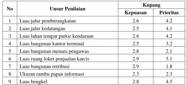 Tabel 9.25 Unsur Penilaian Terminal  yang dinilai oleh Operator Bus 