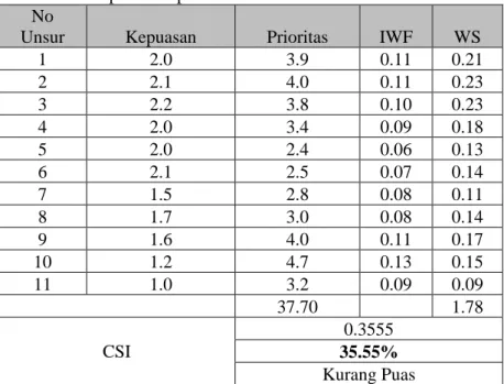Tabel 9.8  Kepuasan Operator bus di Terminal  Manokwari  No 